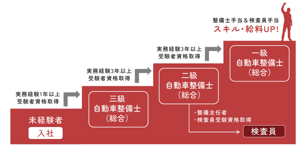 ステップアップ手順